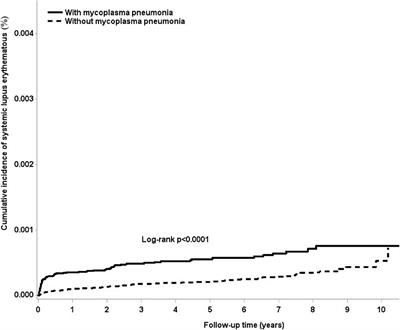 Mycoplasma pneumonia Infection Is Associated With an Increased Risk of Systemic Lupus Erythematosus: A Nationwide, Retrospective Cohort Study